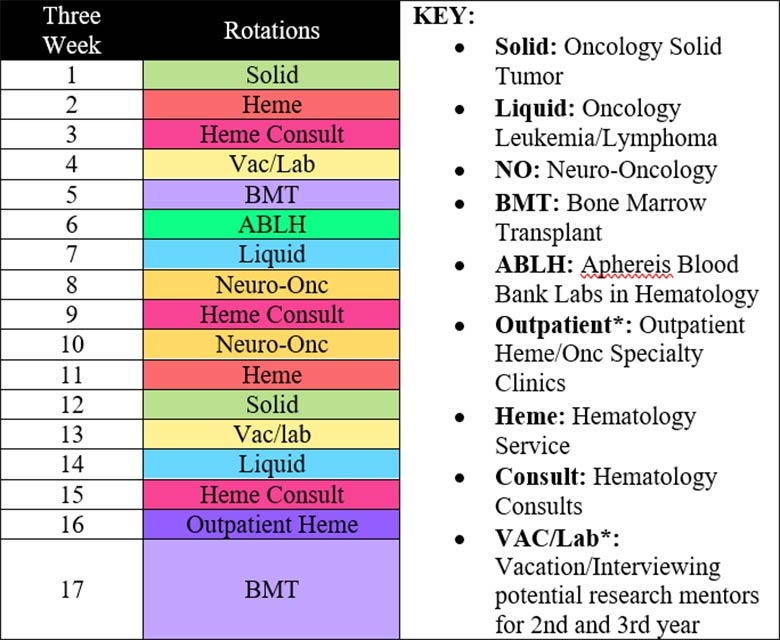 Block Schedule for Hematology/Oncology Fellowship First Year Block Diagram
