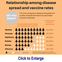 Relationship among disease spread vaccine rates