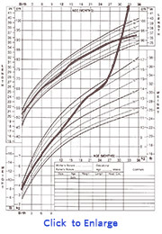 growth chart