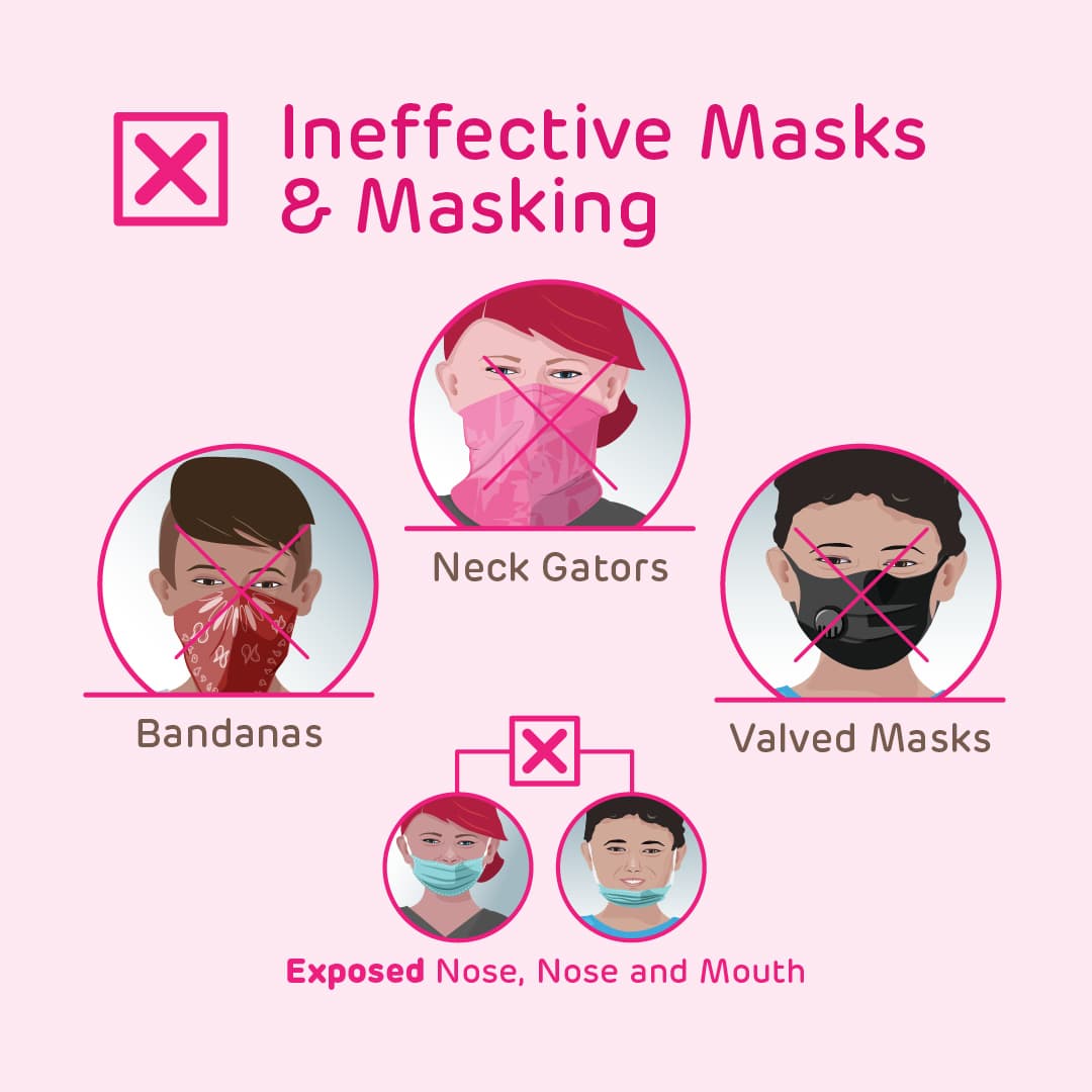 Ineffective Masks and Masking: Bandanas, Neck Gators, Valved Masks. Wearing mask with nose, or both nose and mouth exposed is also ineffective.