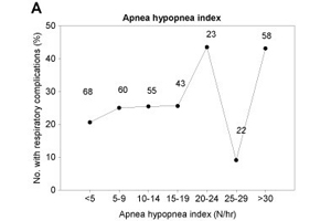 Apnea hypopnea index