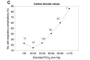 carbon dioxide values