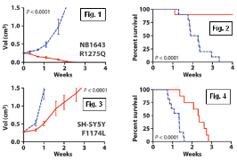 Studies in mice illustrate how human mutations in the ALK gene affect response to crizotinib.