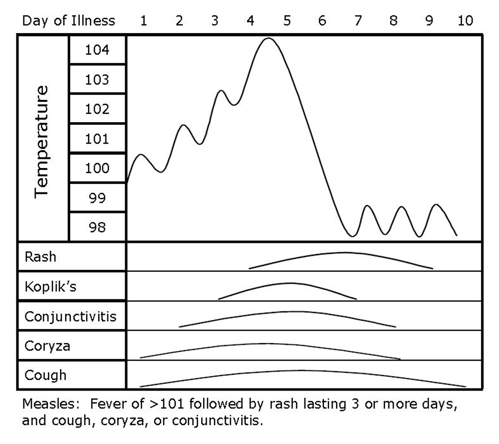 Days of Fever and Symptoms Graph