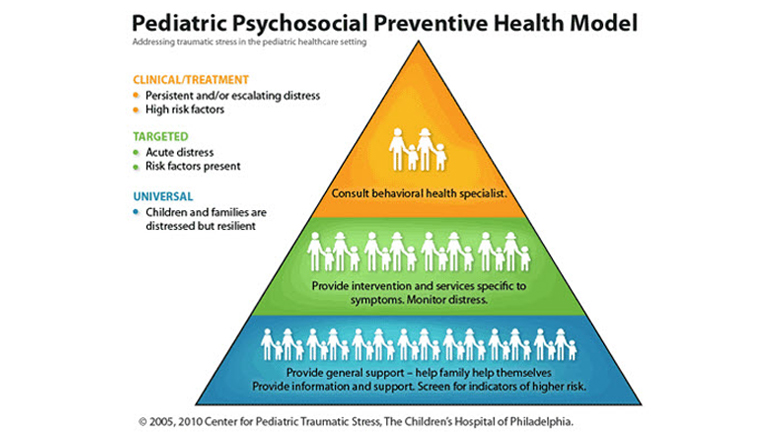 Ptsd Symptoms Chart