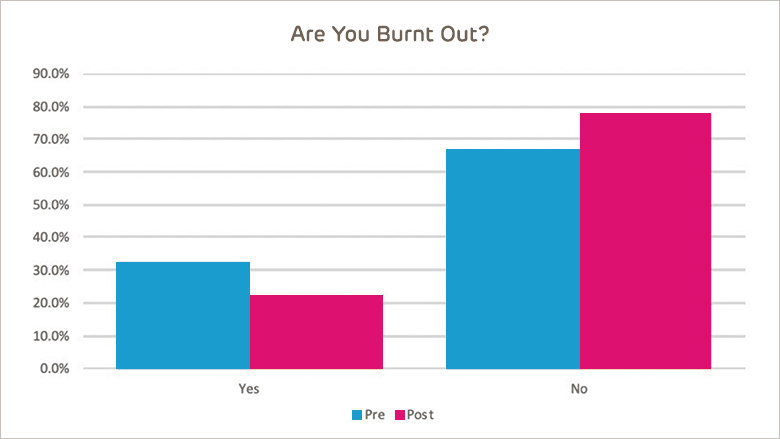 Are you burnt out? Bar chart