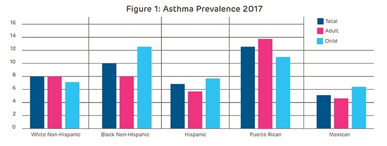 Asthma Prevalence bar graph