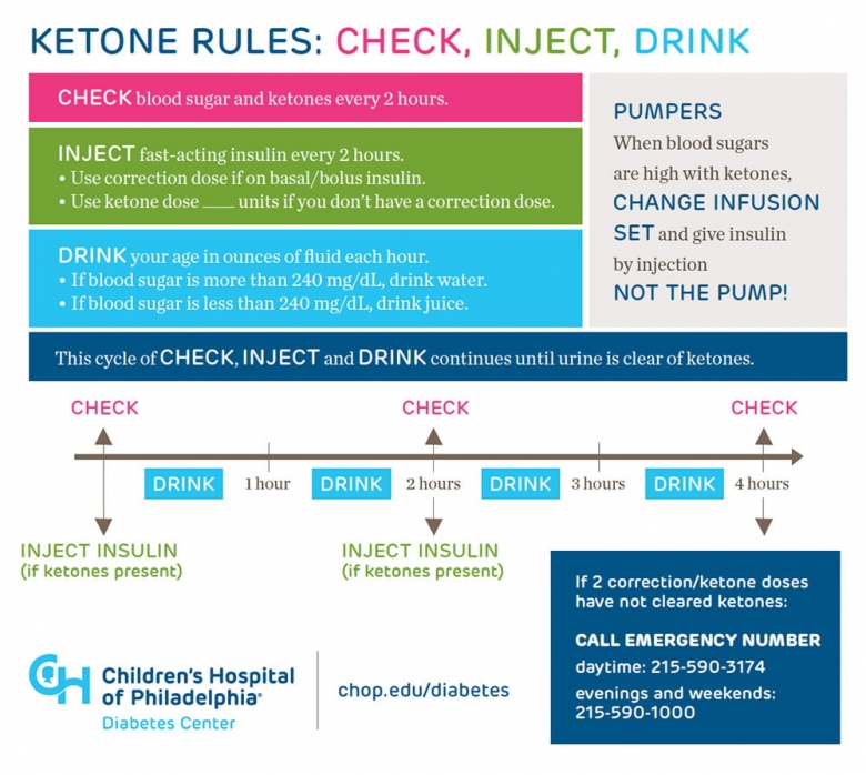 Quick view ketone rules