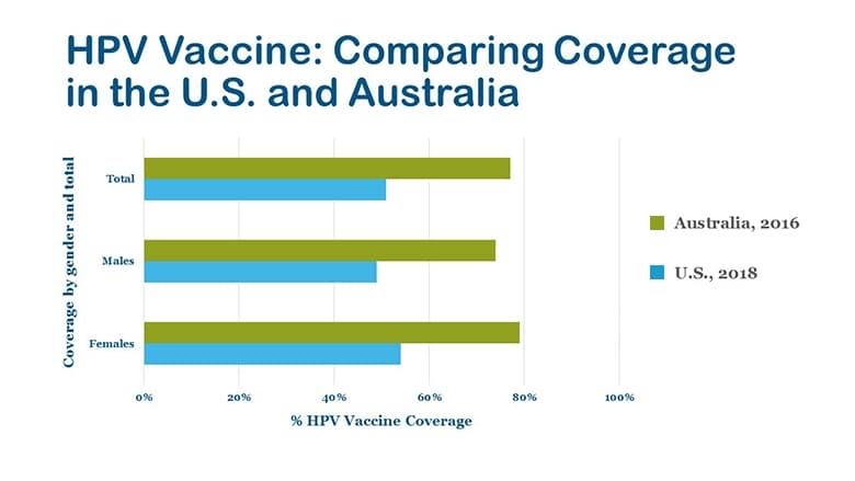 Chart comparing HPV vaccine coverage of U.S. and Australia