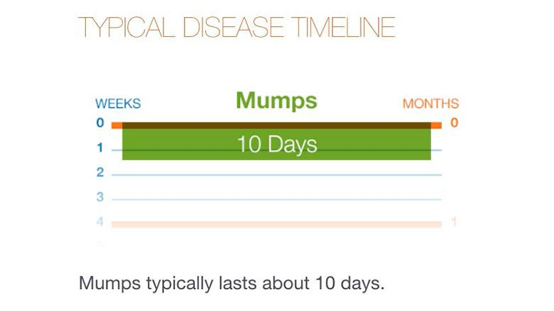 Mumps disease timeline