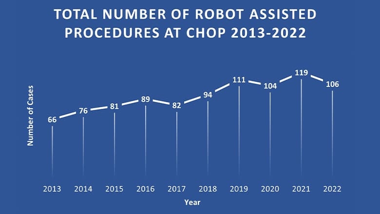 Robot assisted surgeries 