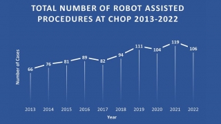 Robot assisted surgeries 