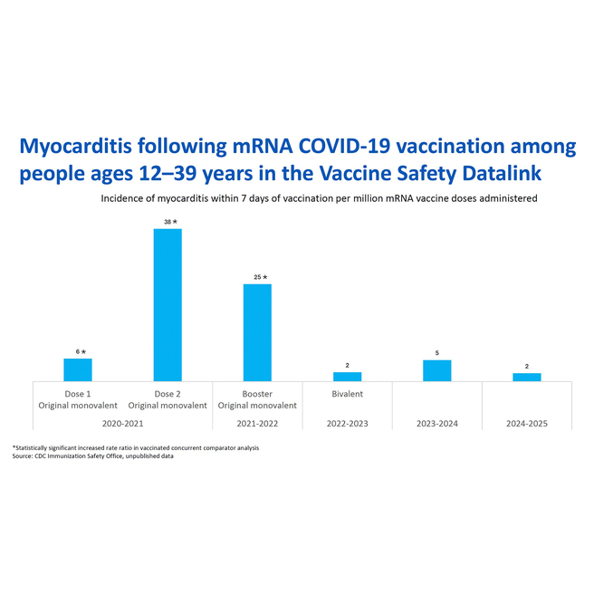 Myocarditis following mRNA COVID-19 vaccination graph
