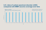 ASD compared with MMR vaccine coverage chart