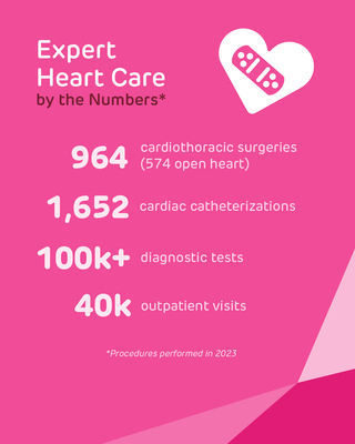 infographic, pink background, white text, 2023 cardiac center procedure outcomes