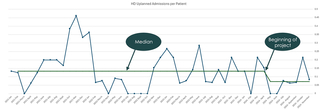 The chart shows unplanned admissions per patient.