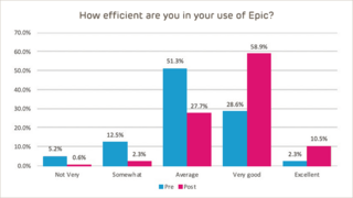 How efficient are you in Epic? Bar chart