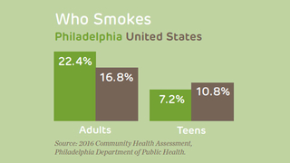 Who Smokes