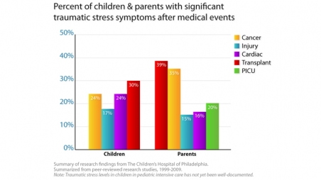 Childrens Hospital Chart