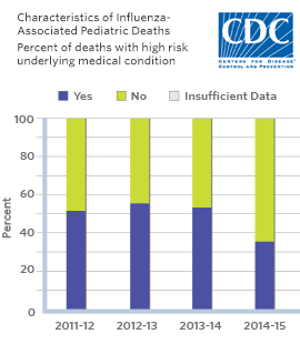 Bar graph. Death with High Risk Underlying Medical Condition: 2011-12 about 51%, 2012-13 about 56%, 2013-14 about 53%, 2014-15 about 35%