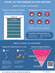 COVID-19: The Disease vs the Vaccine
